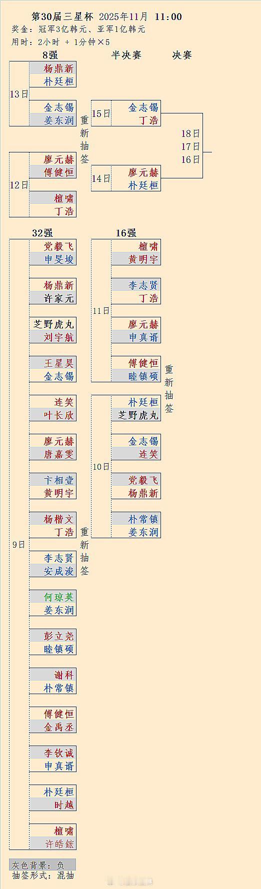 14日廖元赫战朴廷桓、15日丁浩战金志锡：30届三星杯半决赛对阵