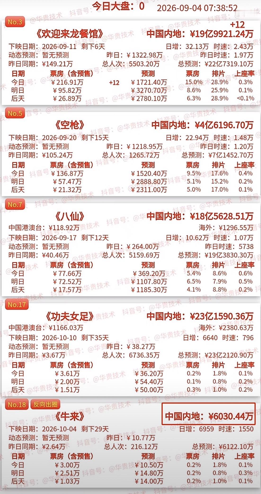 动画牛来热度已去，票房很难突破7000万，导演信雨萌公映密钥延期是错误选择。