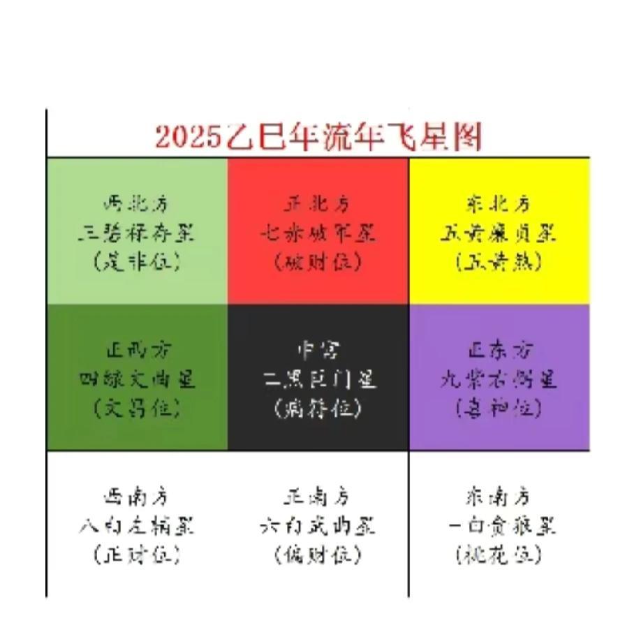 25年:西南方为财帛星，代表着财运和事业！所以睡觉睡，西南方和正南方，有助自己