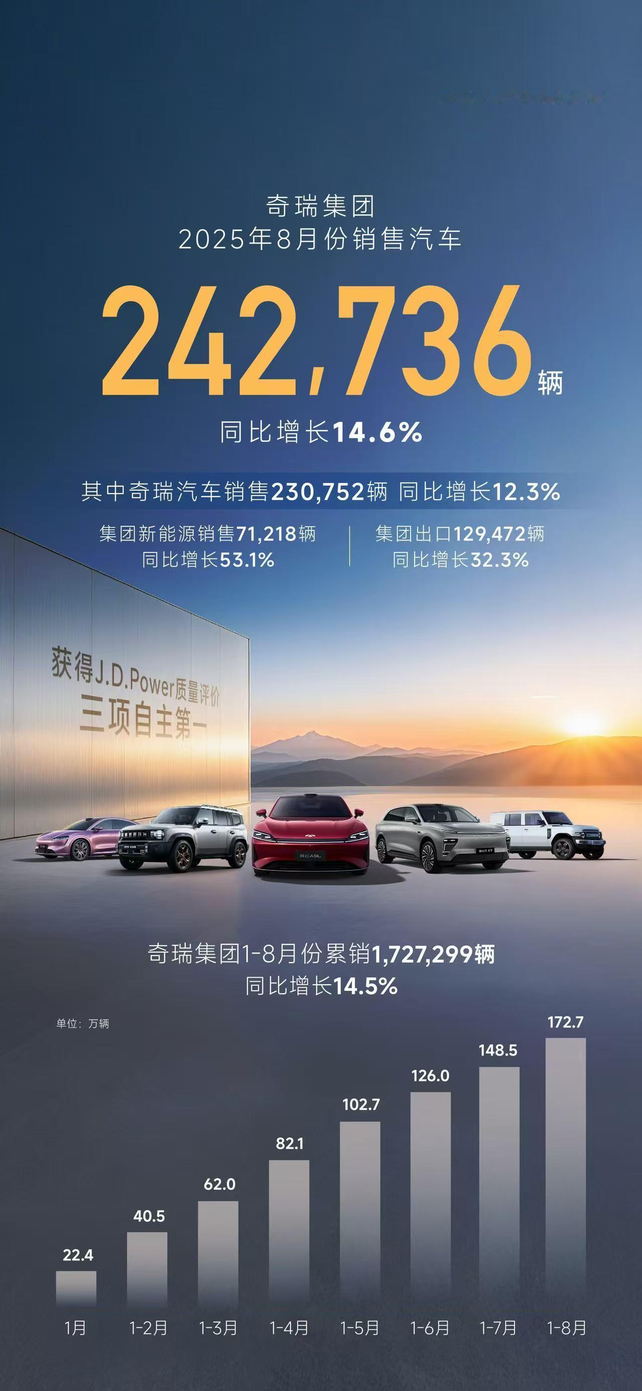 奇瑞集团今年8月的销量是242736辆，同比增长14.6%，其中出口量打破单月出