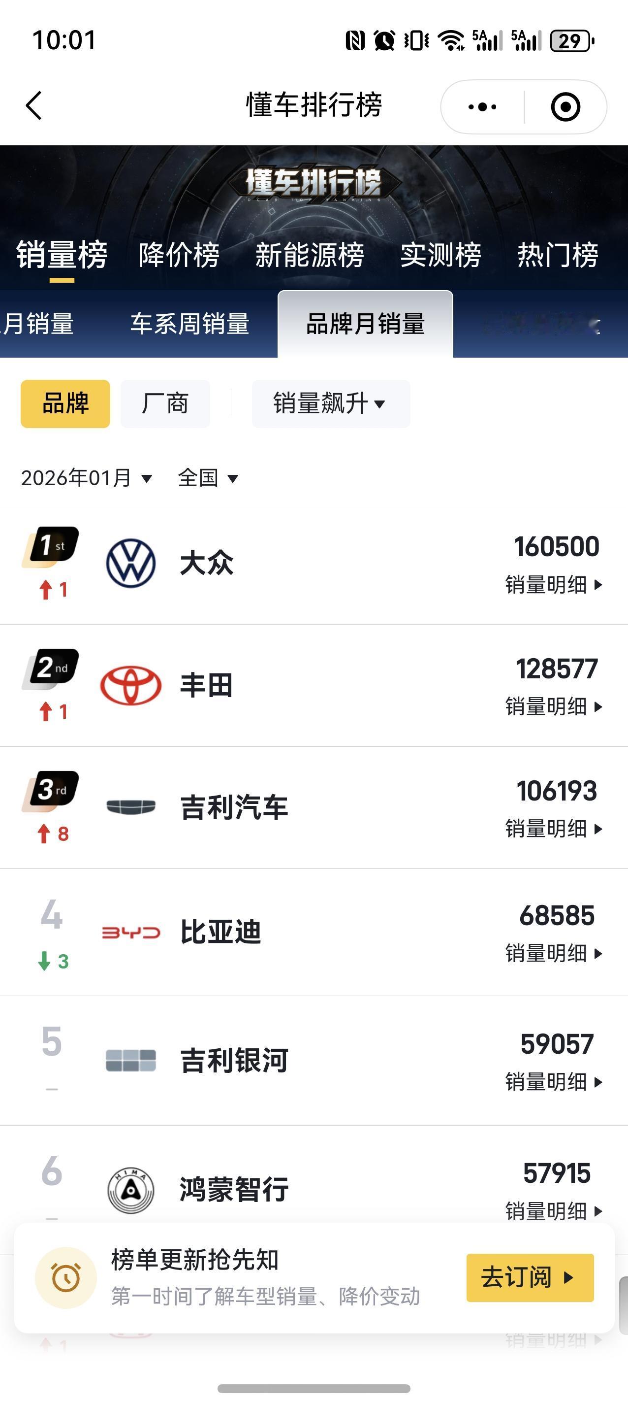 吉利的形势确实一片大好。油车一月迎来了大幅回升，电车购置税退坡的短期收益吃的