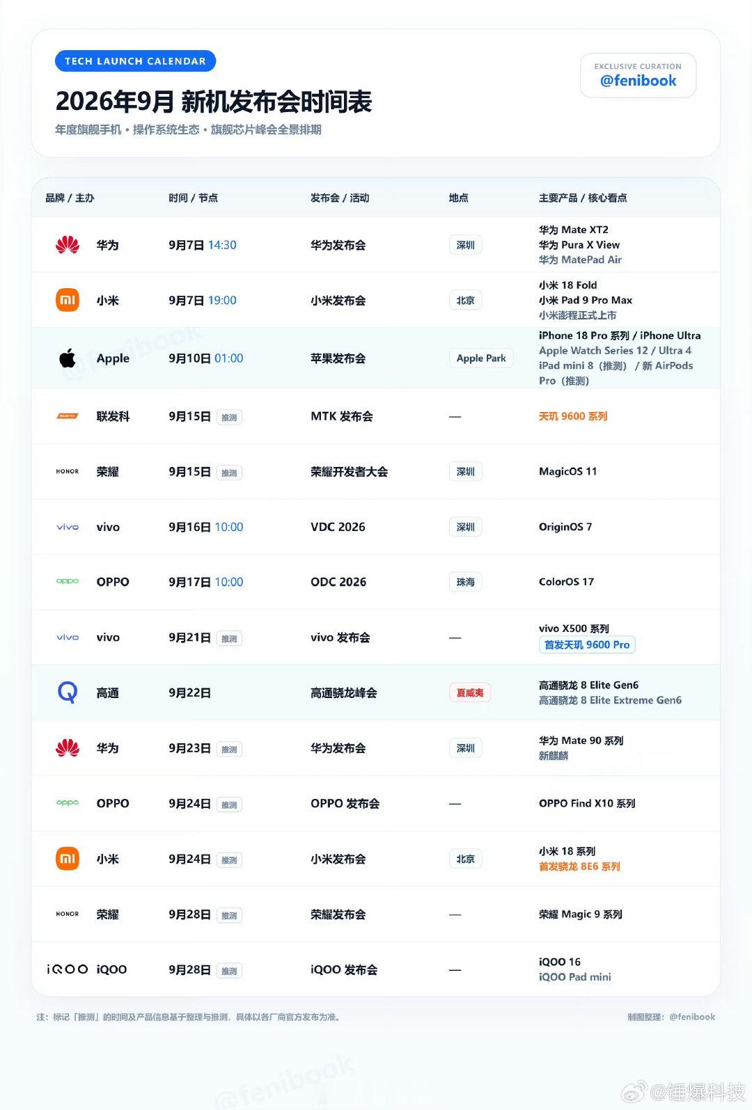 9月手机发布会汇总？#华为##苹果##联发科##vivo#​