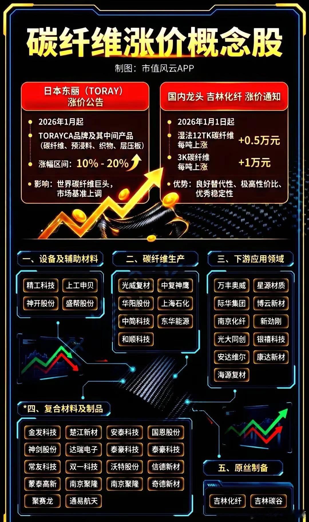 2026年1月全球碳纤维涨价，国内涉及碳纤维的上市公司不多，名单如下：仅供参考，