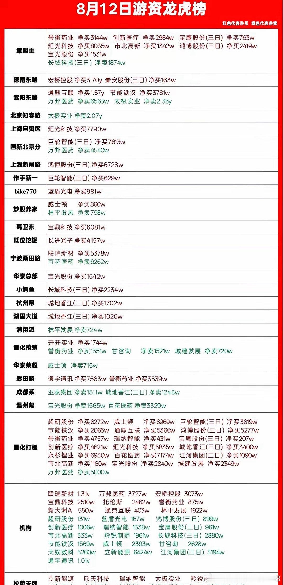8月12日完整游资龙虎榜，各家知名游资席位操作分化明显