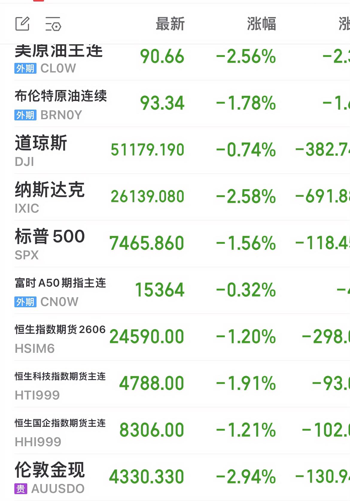 外围市场一片绿油油，科技股可能会迎来大的调整。易中天们，前段时间涨得太多了，