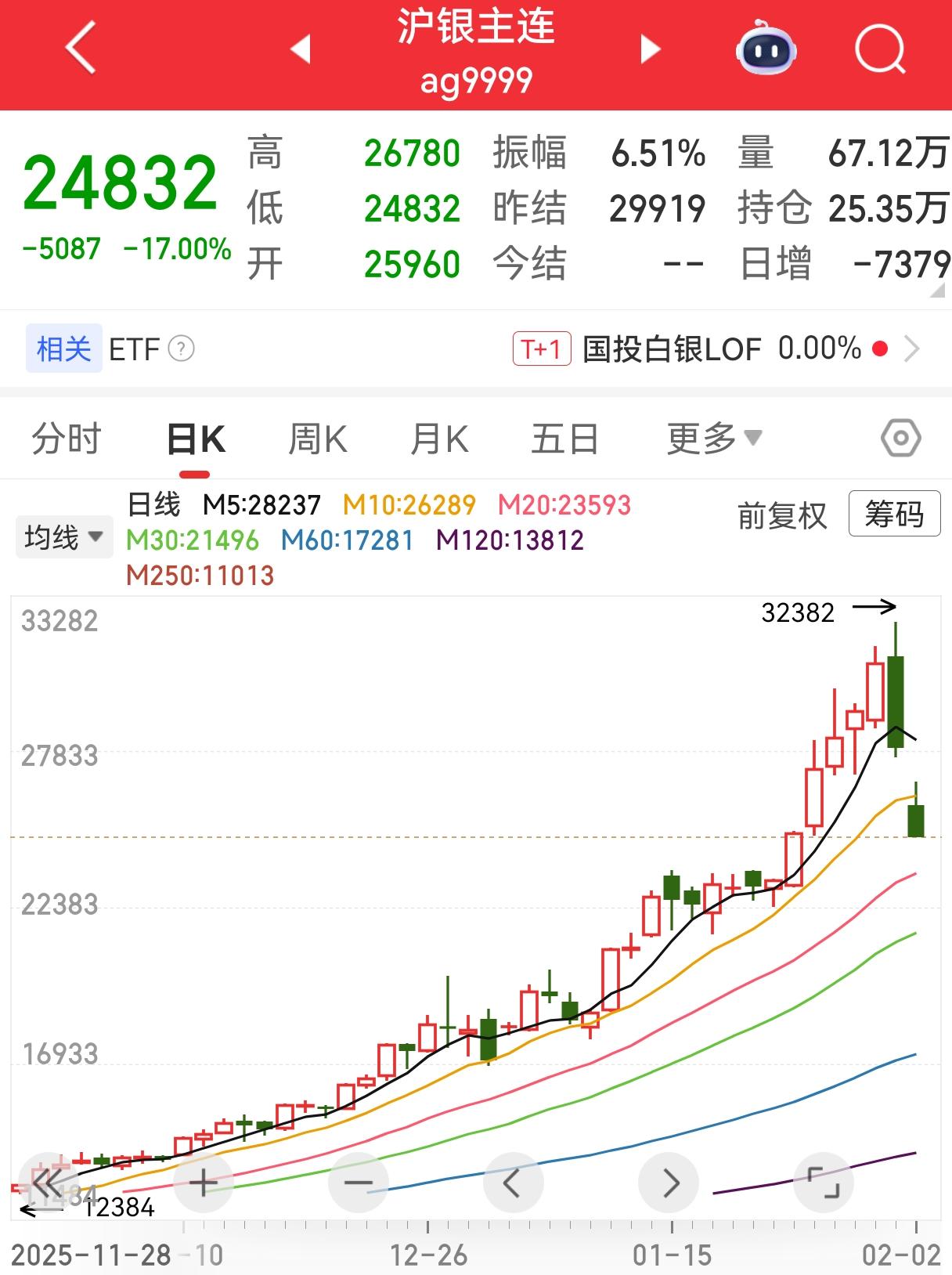 老话说的好——“物极必反”!最近，资金大量涌入贵金属期货玩“套利”，把价格推到