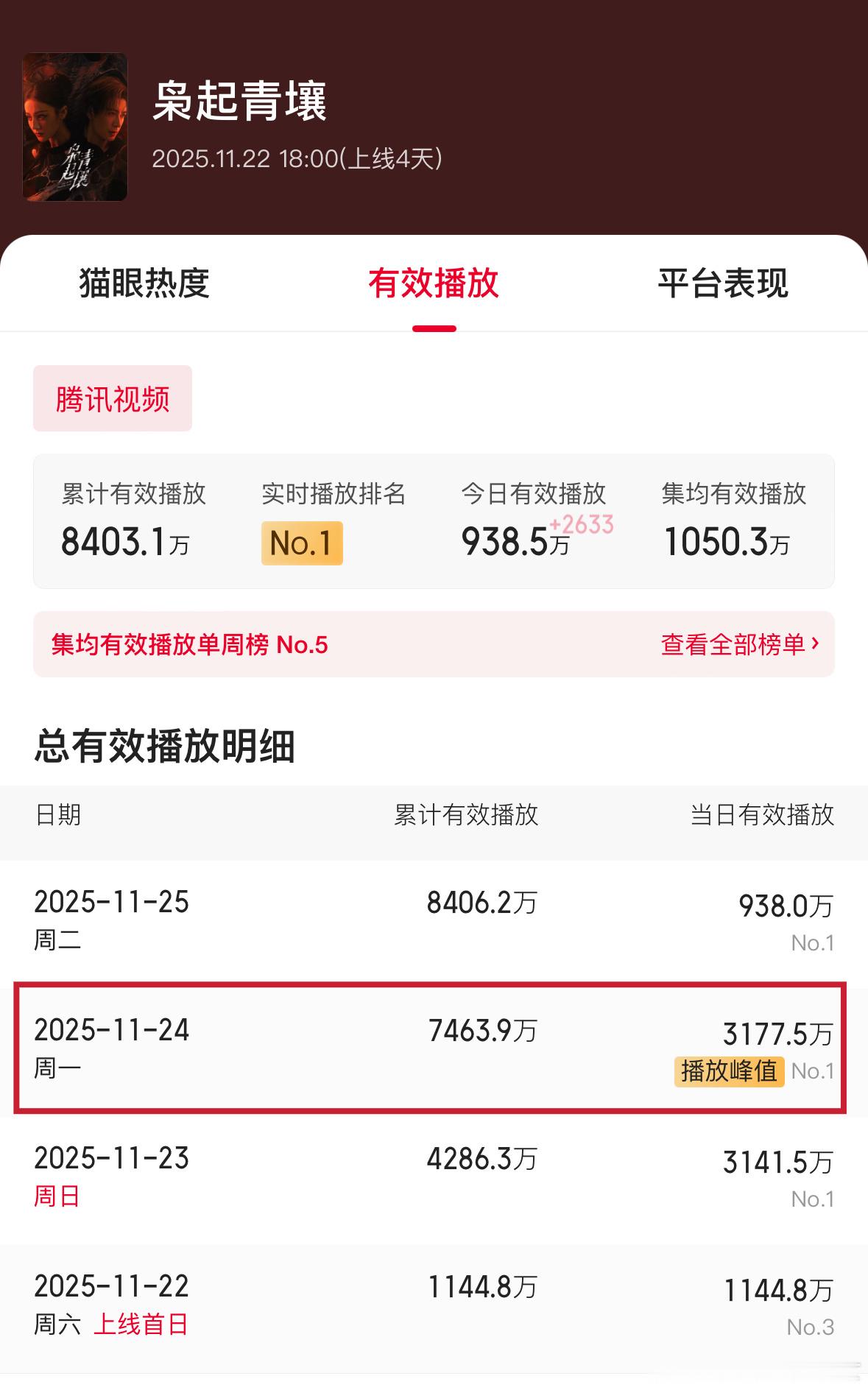 枭起青壤热度走势非常稳，昨天周一工作日，播放量还达到新高，昨天周一各方面数据都稳