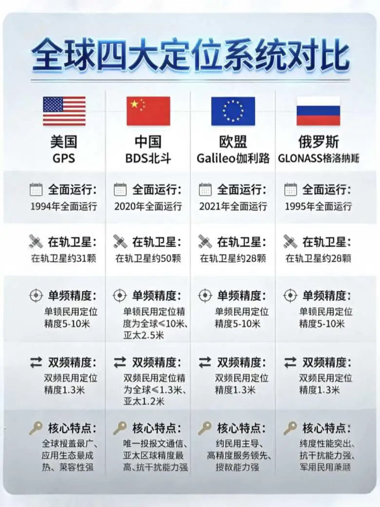 全球四大定位系统1，美国，GPS，在轨卫星约31颗2，中国，北斗系统，在轨卫星约