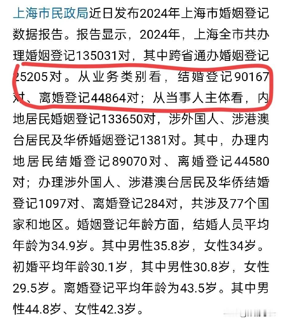 太不可思议了！2024年上海结婚登记9万多对，离婚就有4.5万多对，如果等效计