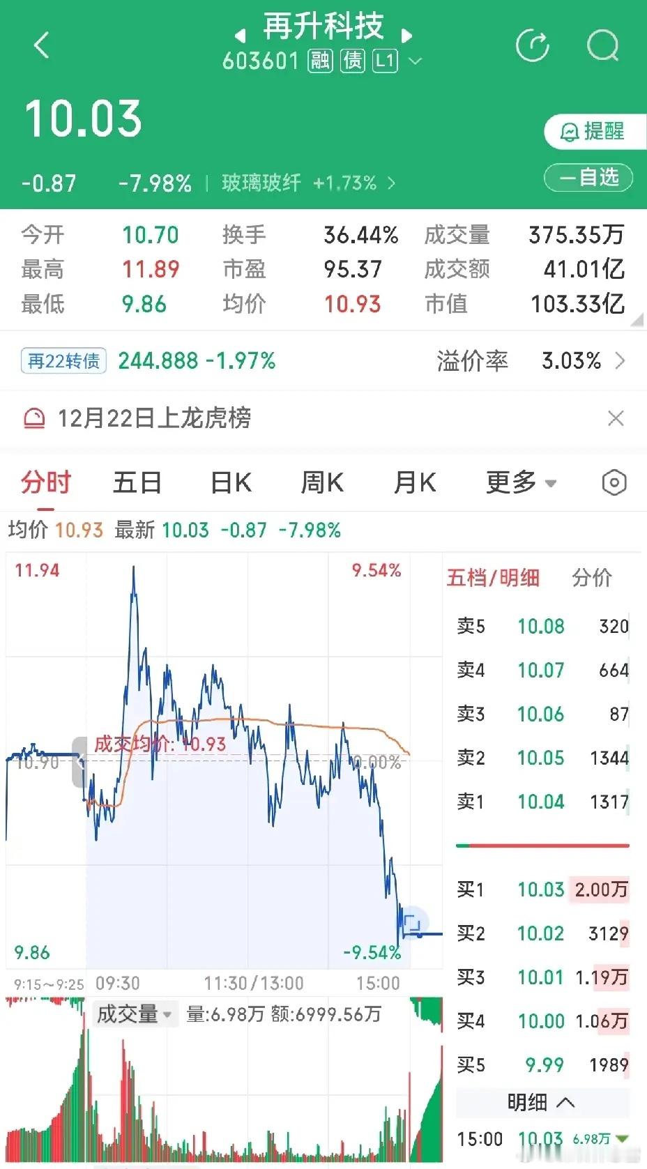 再升科技这波急跌，看懂的人都懂这下好了，不用费劲算账了一根大阴棒落下，既避开了监