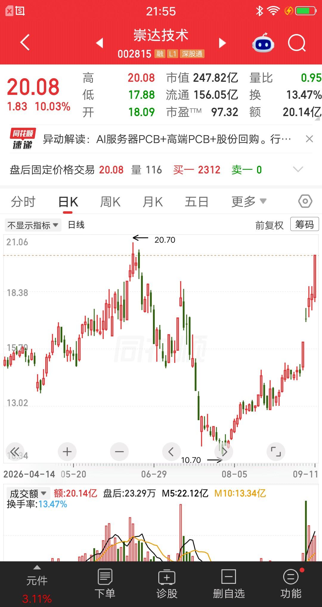 一位股民发视频笑疯了，他在8月初埋伏了崇达技术，11.5元建仓21万元。由于很看