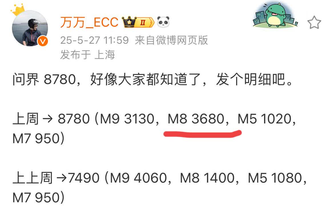 傻眼了吧那些唱衰问界m8的人来看看问界M8上周交付3680台，明明之前是