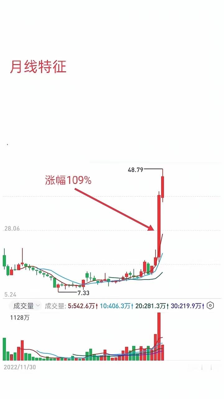做短线当日线出现异动，我们再打开周和月K线图时，便发现主力的意图变得更清晰了。短