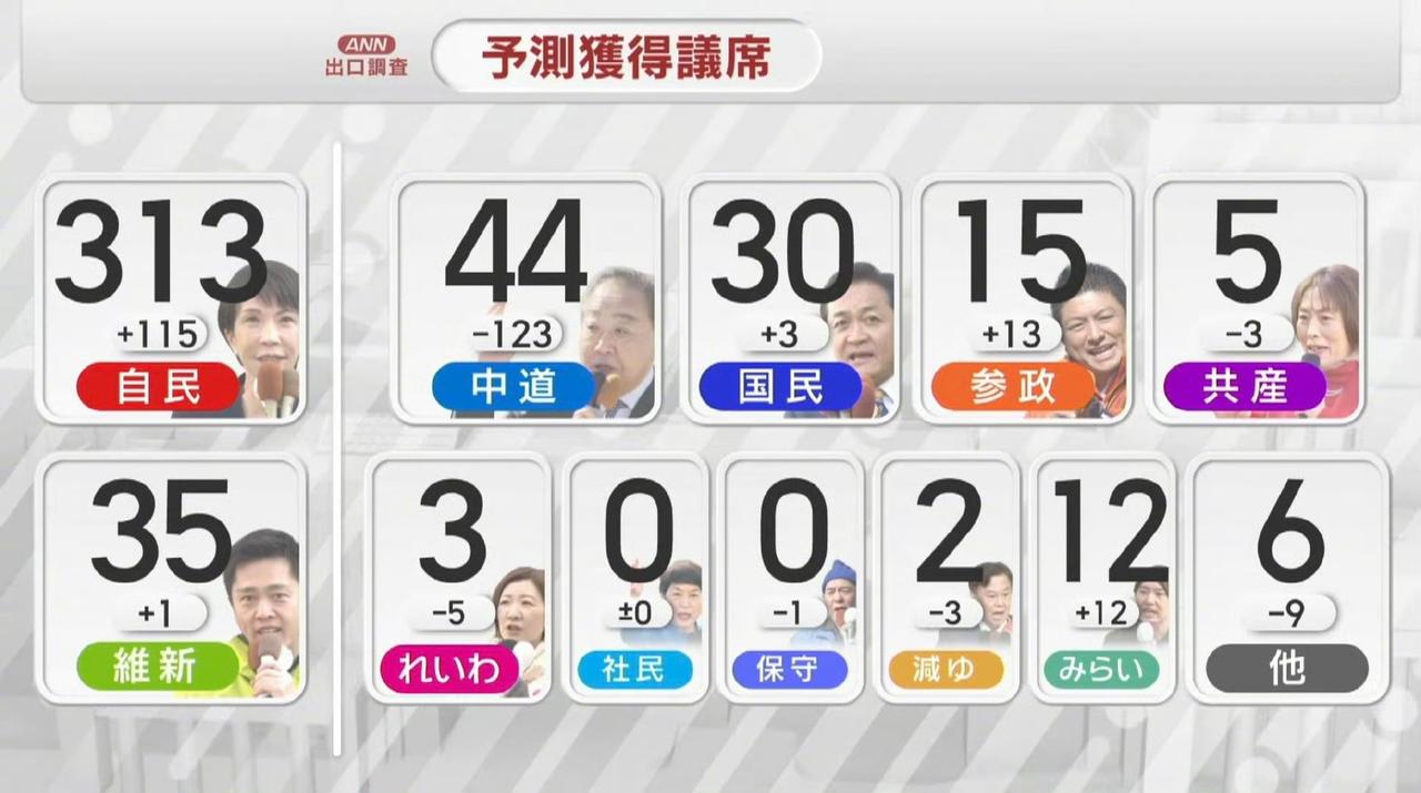 1，朝日电视台的出口民调预测2，TBS出口民调预测得议席自民党都将过300
