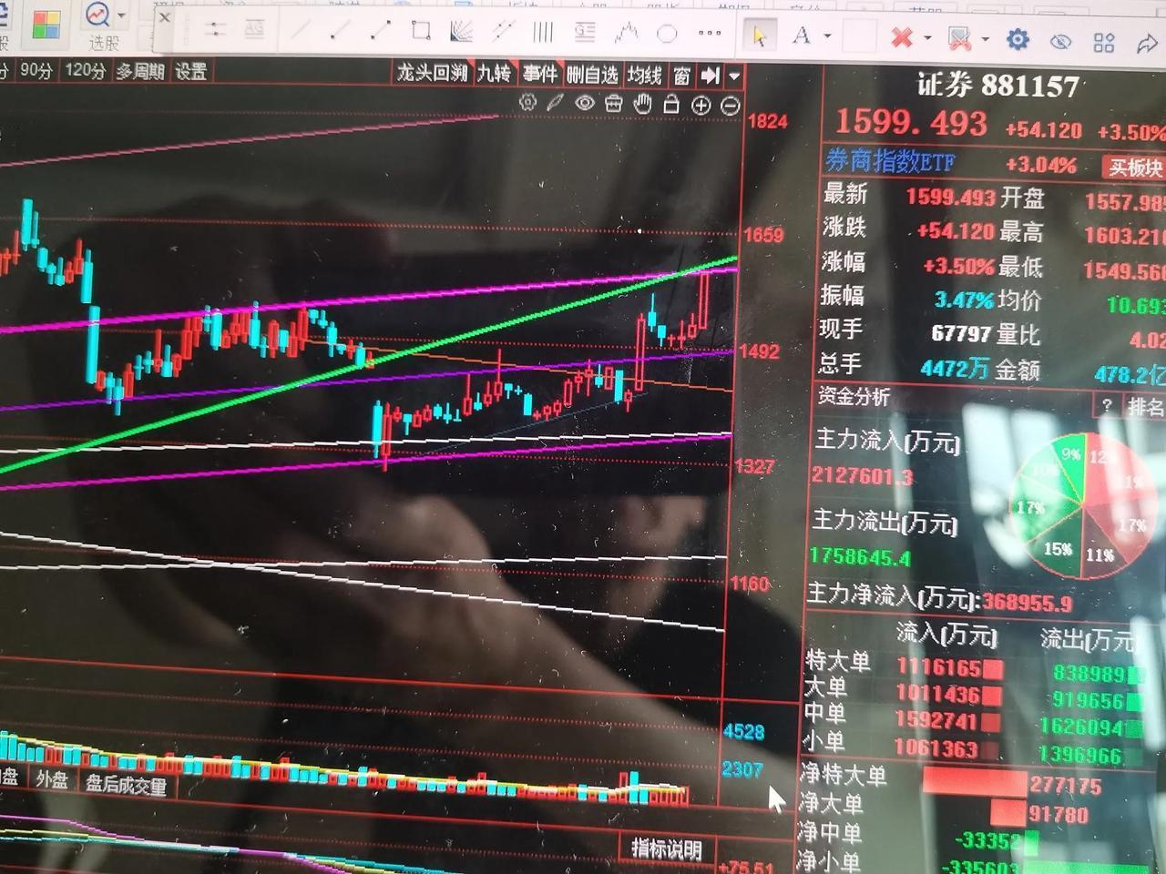 证券板块压力重大，中小市值股票开始动了今天上午第一小时，大盘在证券板块的带领
