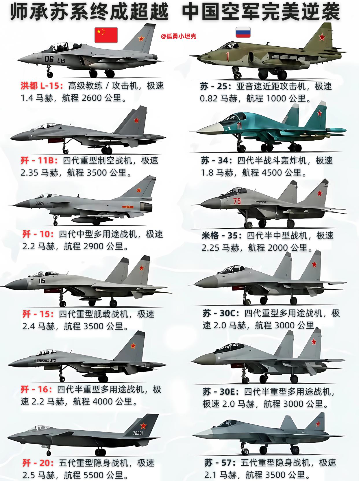 脱胎苏式自主腾飞国产战机综合实力全反超中俄同源战机同台对比，国产战机综合性能