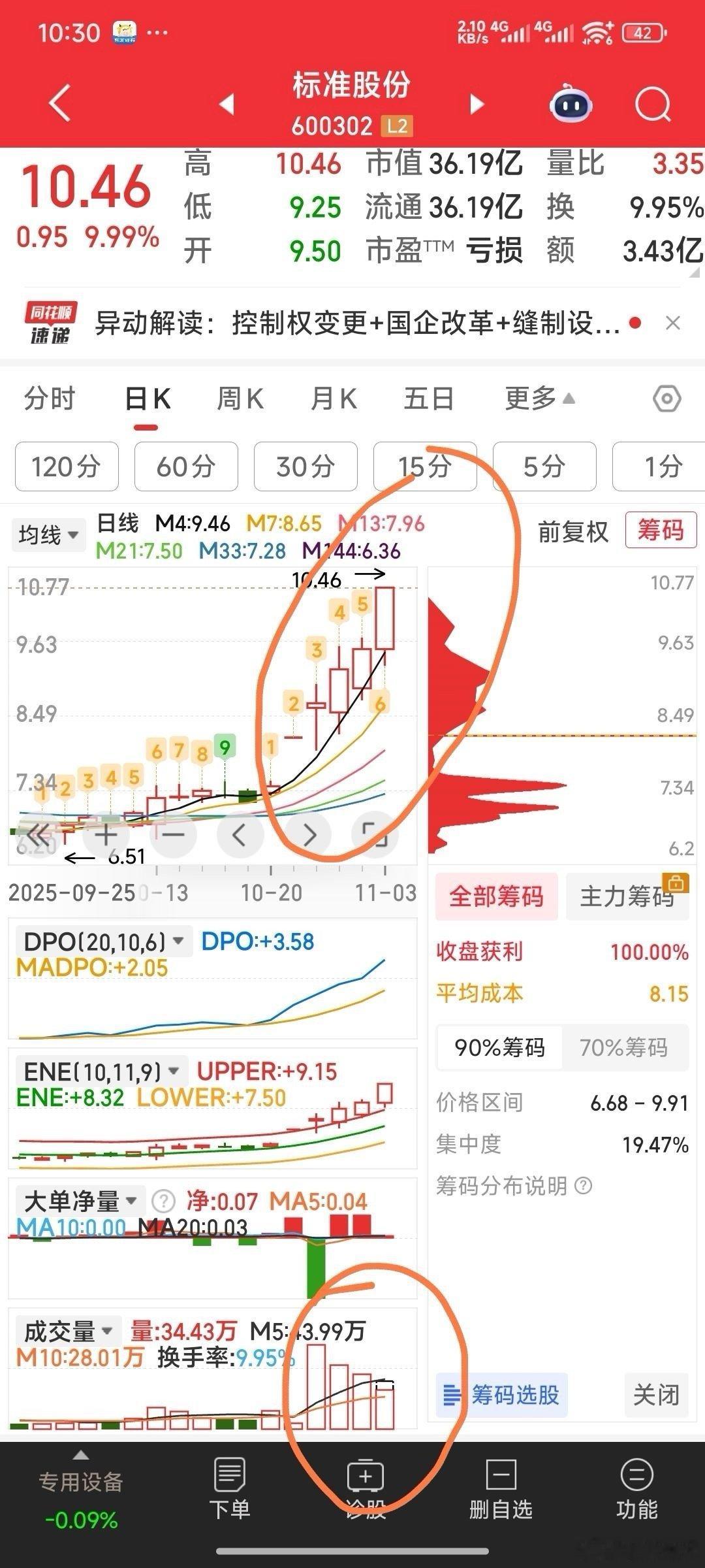【最易成大妖】标准股份，象这种天天换手都能买到的股，又有股东转让题材，一但新控股