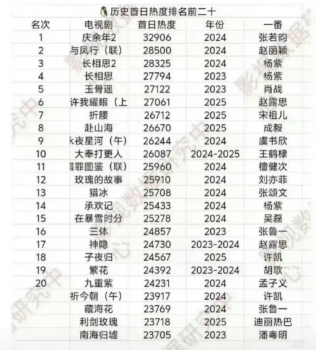 腾讯首播热度历史排名