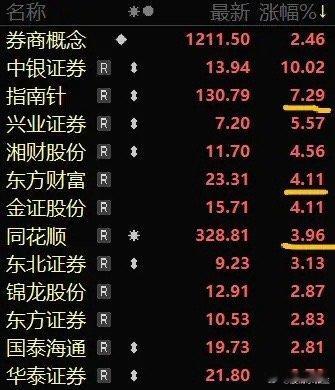 周末讨论最多的事儿，吴清说，拓宽券商资本空间与杠杆上限，也就是给市场加杠杆了！A