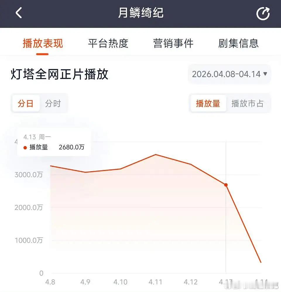 月0播成这个样子是谁的全责？郭敬明🆚鞠婧祎🆚陈都灵🆚田嘉瑞🆚曾舜曦
