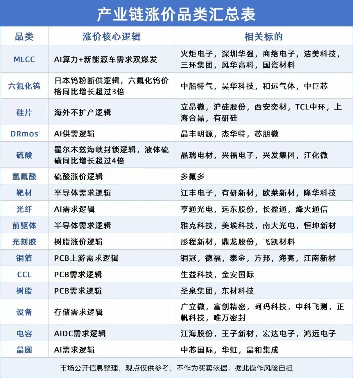 收藏起来：涨价品类产业链全景图谱。MLCC，CCL，电子布，光纤，树脂等等。