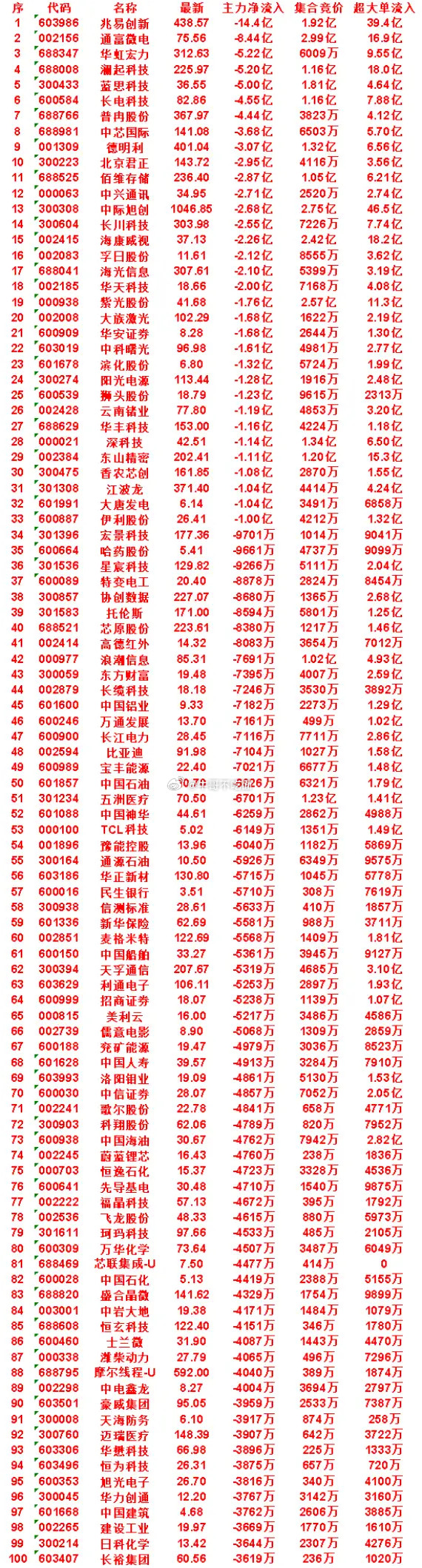7月27日开盘45分钟，主力“卖出的”名单！