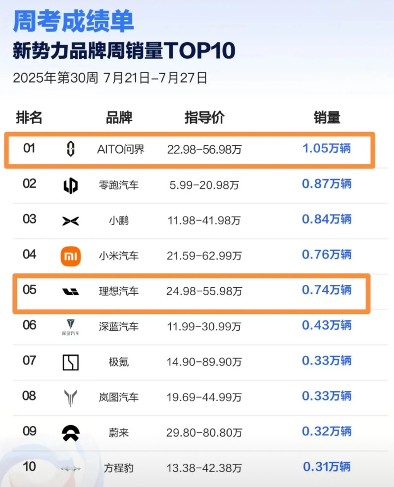 理想汽车掉队了，昨天上市的理想i8能否力挽狂澜？从上周新势力品牌销量排行榜来看