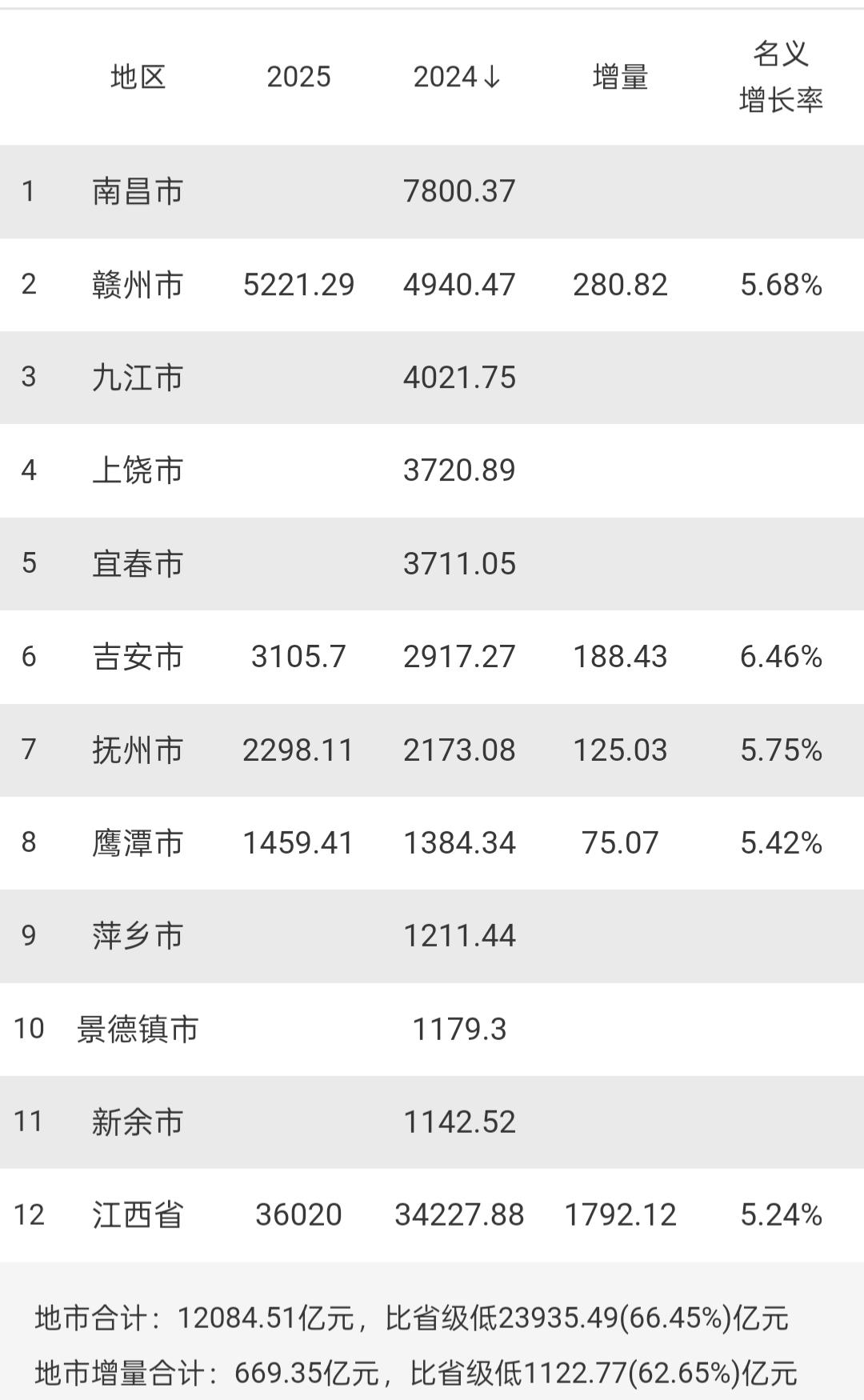 江西4个城市2025年GDP出炉：赣州破5000亿、吉安破三千亿江西省2025
