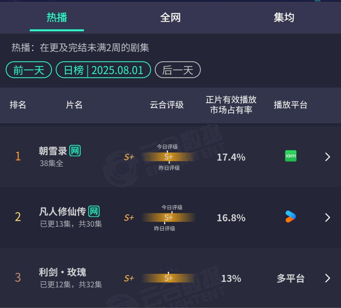 李兰迪敖瑞鹏朝雪录连续17天登顶云合！7.27超点，这是超点完结后的第6天~小雪