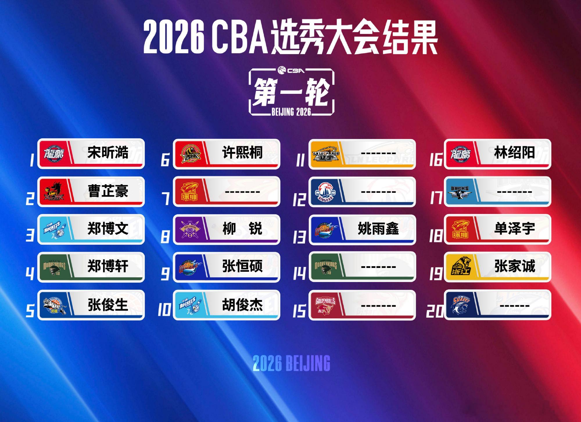 2026年CBA选秀大会圆满举行。不出意外，在石奎没有报名参选的情况下...