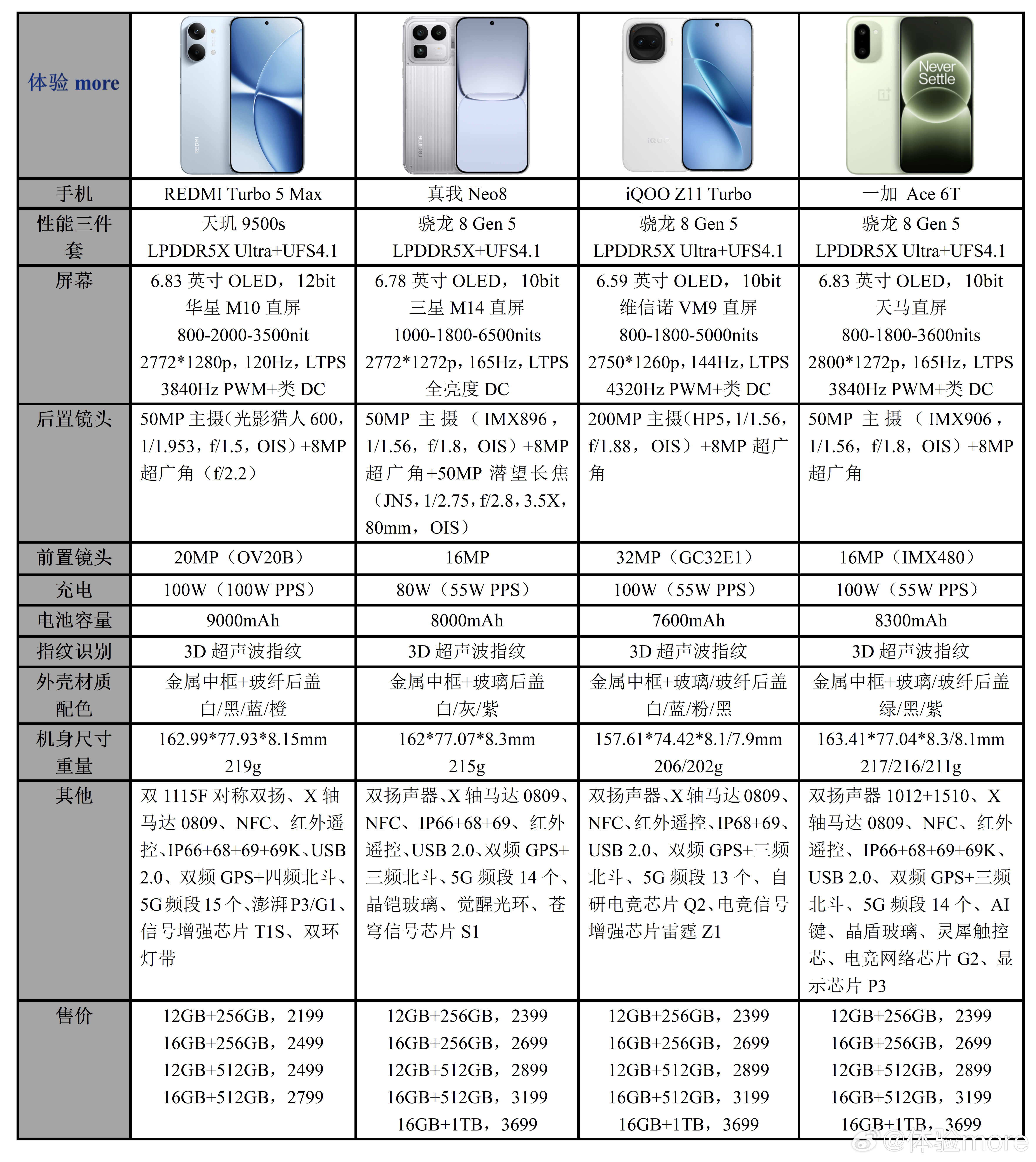天玑9500sVS骁龙8Gen5，子系2.5K档性能机怎么选？一加Ac