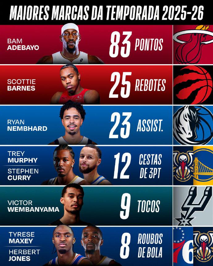 本赛季的各项数据之最：最高得分：83分，阿德巴约最高篮板：25个，巴恩斯最