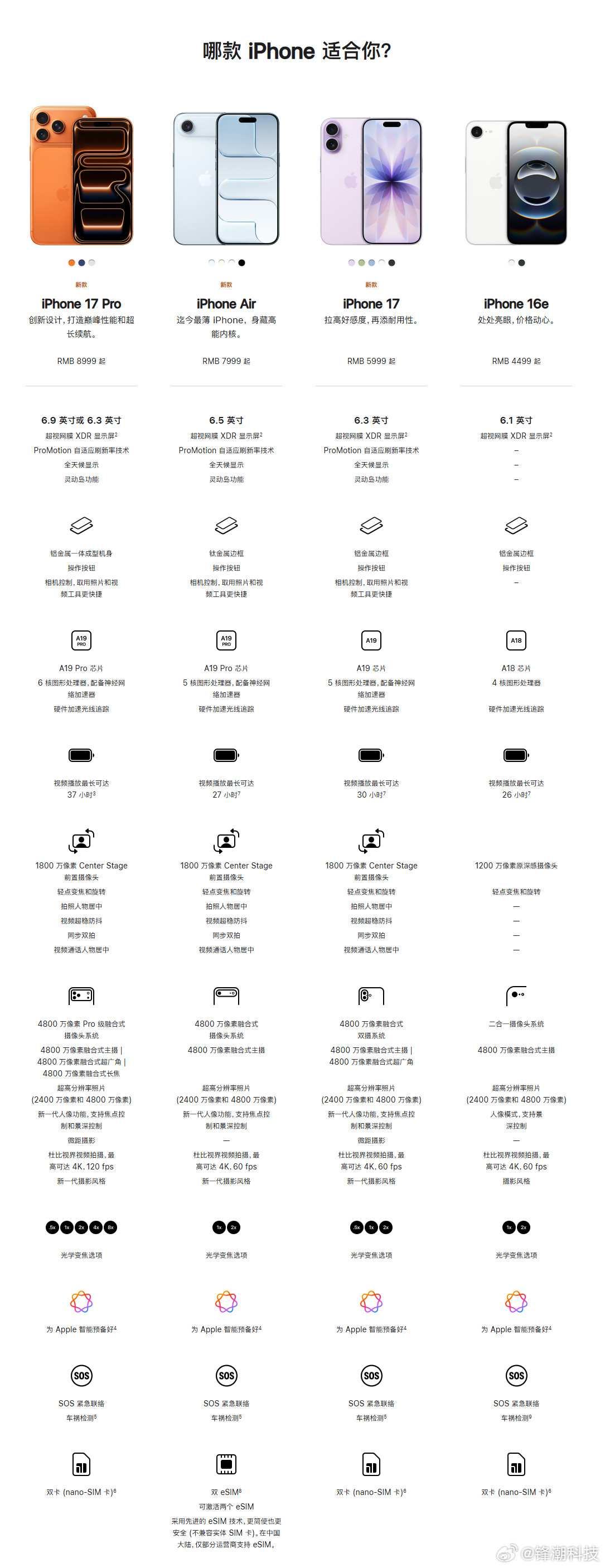 iPhone17、iPhoneAir、iPhone17Pro一图配置对比，目