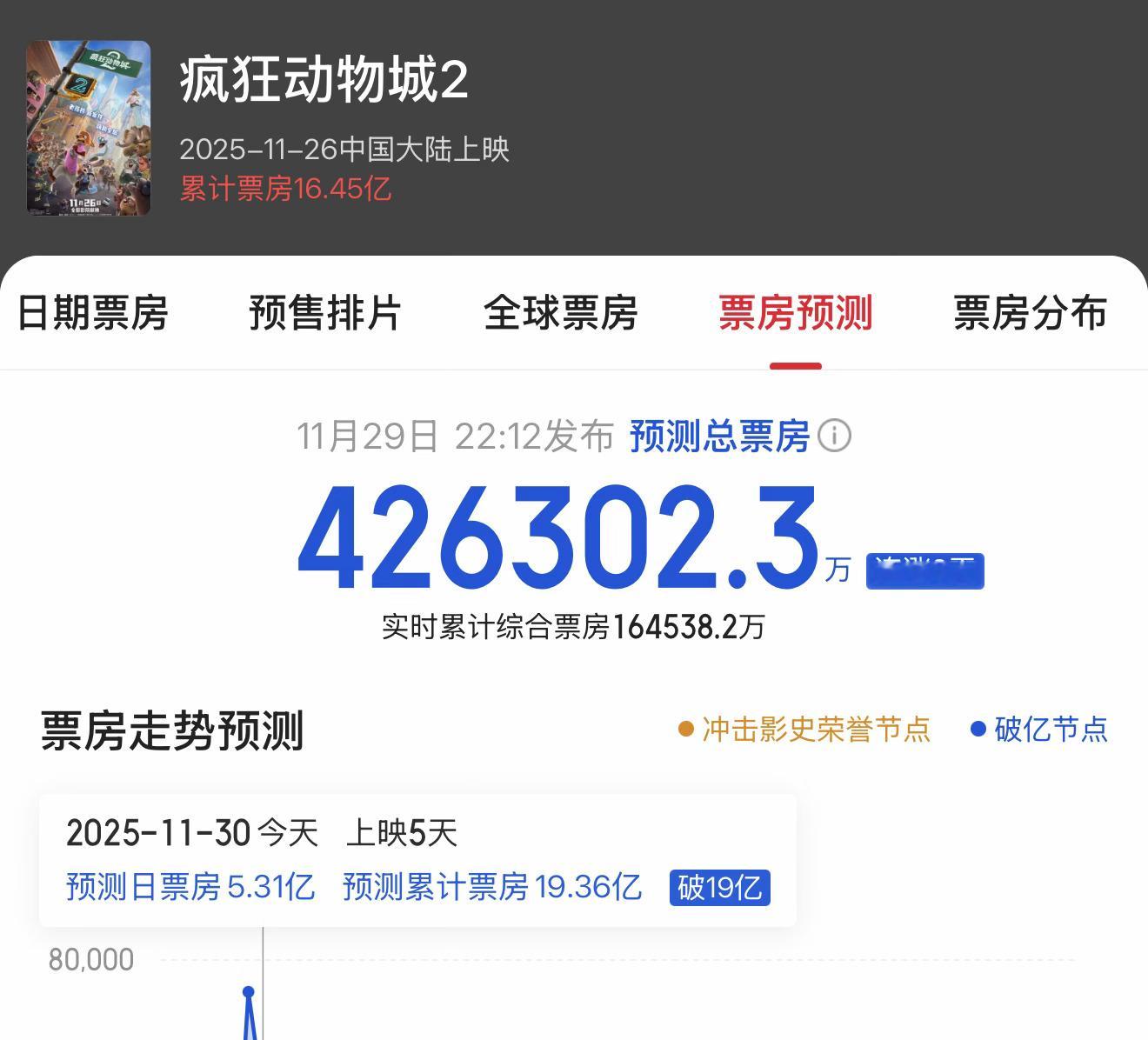 《疯狂动物城2》猫眼预估总票房已达到42亿！从上映当天的20多亿预测，到现在的翻
