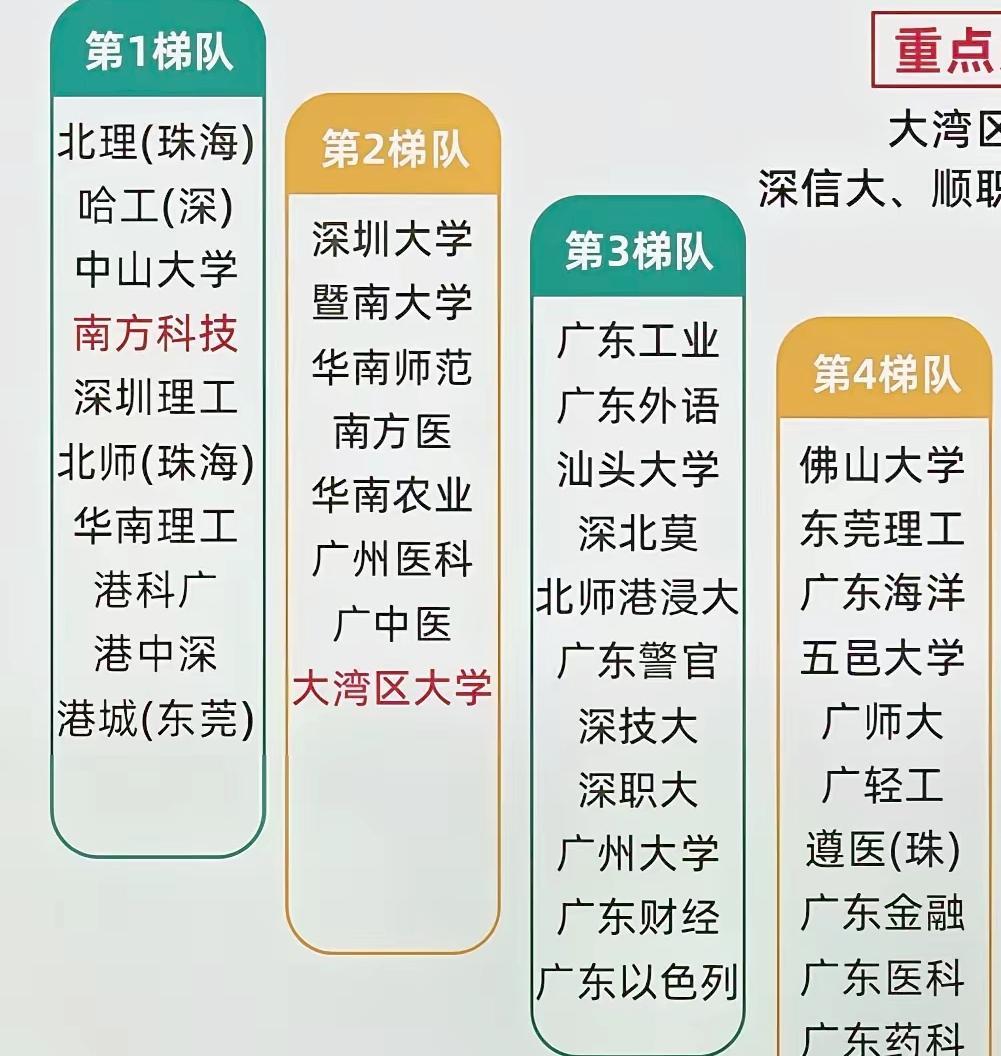 这是广东省内各大学梯队分布，中山大学高居第一梯队，深圳大学位列第二梯队，汕头大学