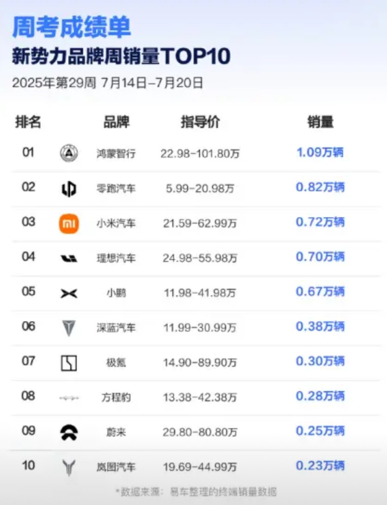 零跑稳居周榜前列，全新C11上市即建功？ 零跑的销量表现真的太稳定了，在最新