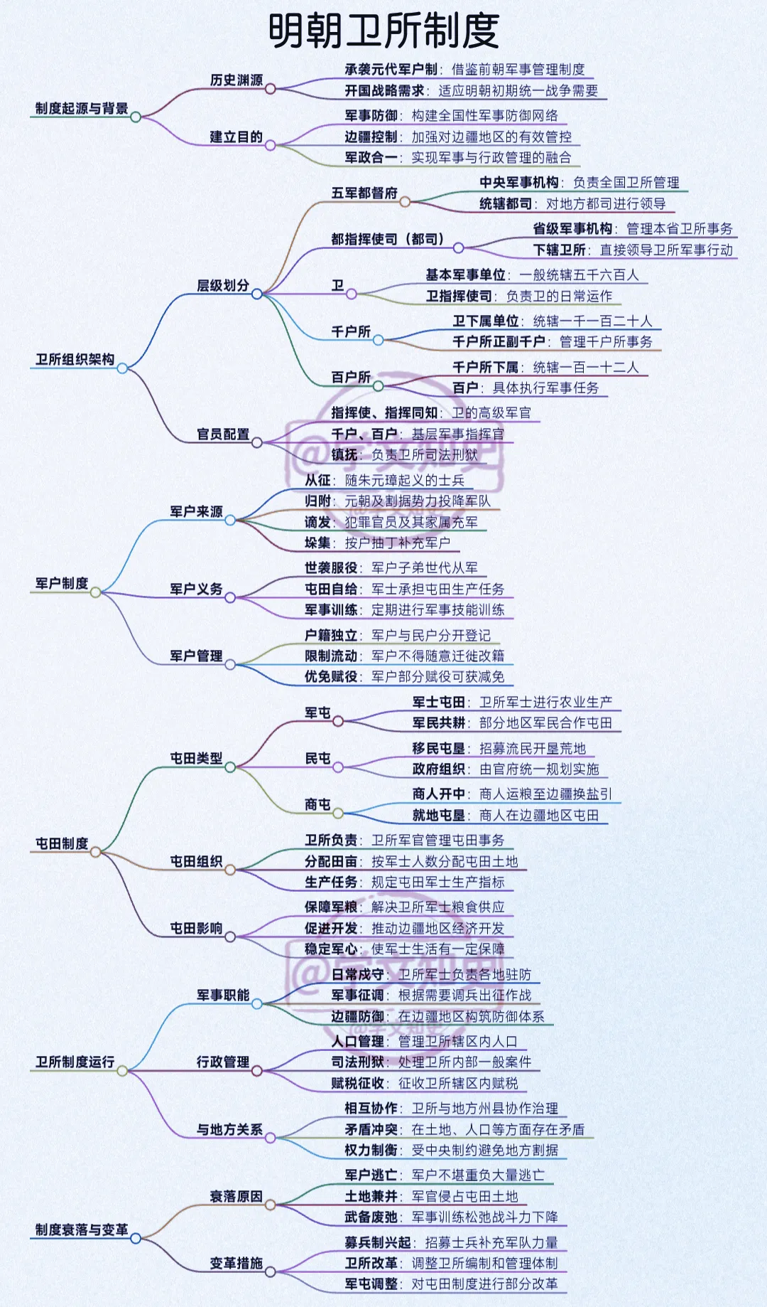 历史上明朝卫所制度详解