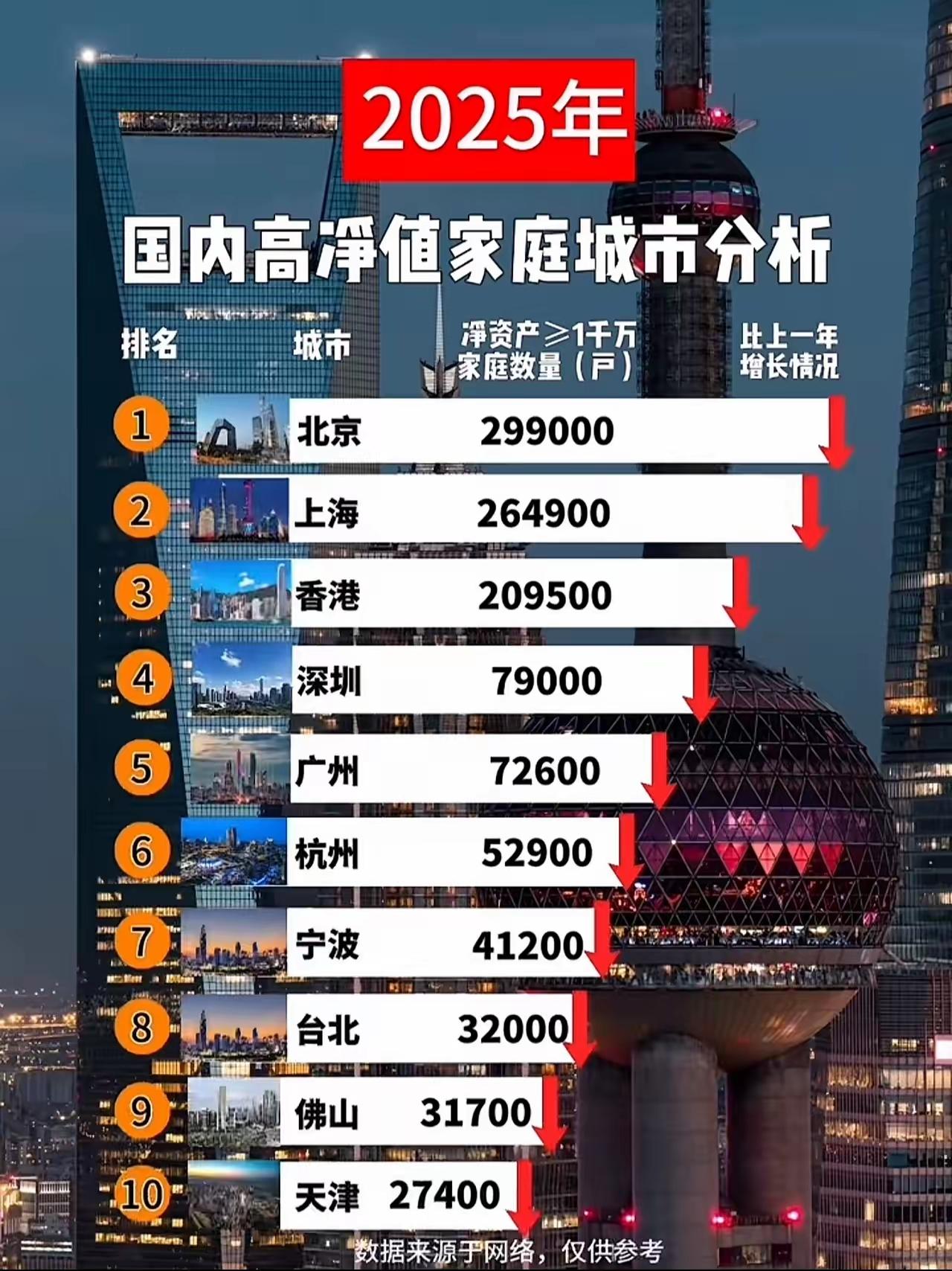 原来北上广深这么多有钱人哦，难怪物价高的吓人