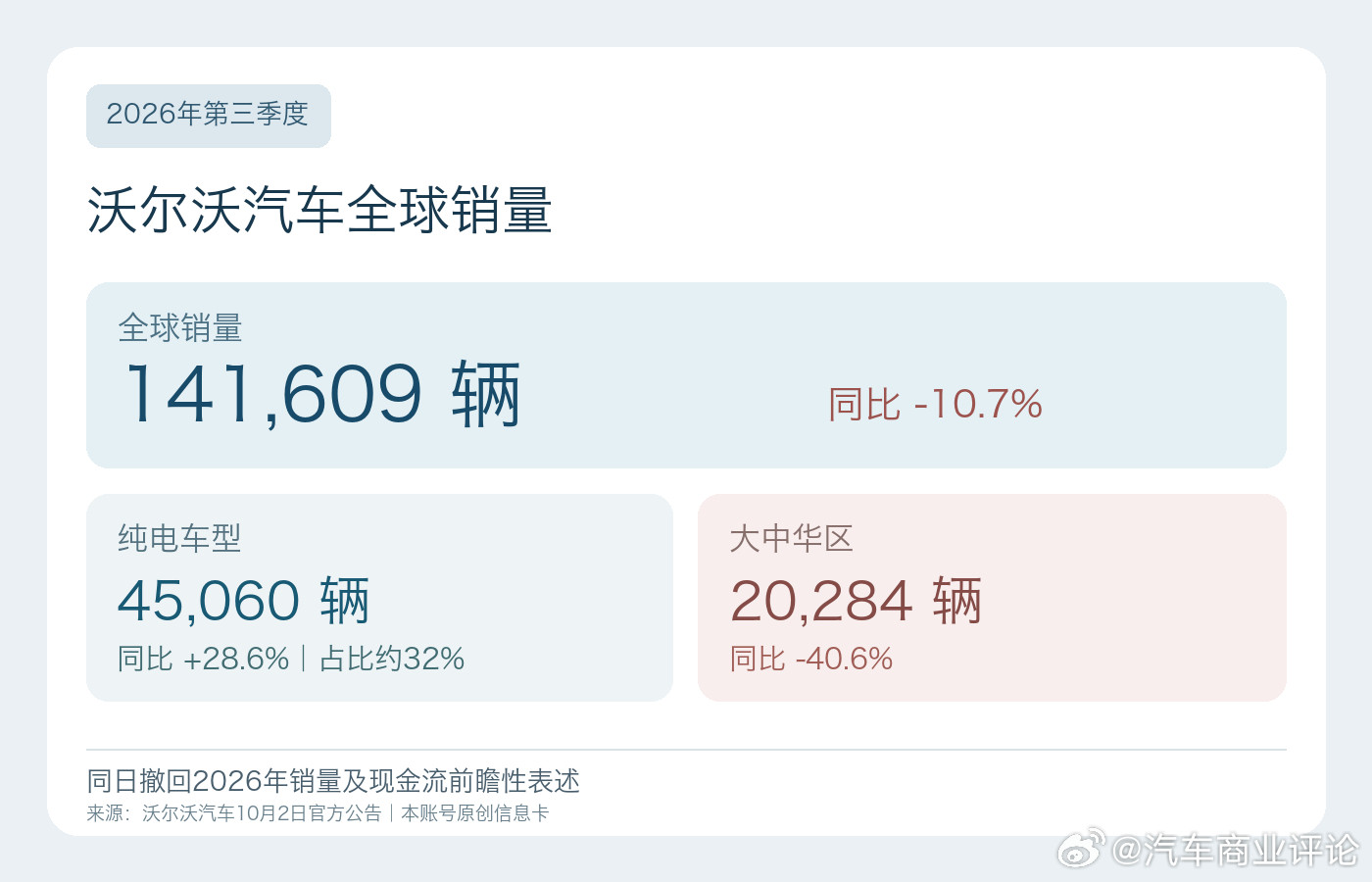 #沃尔沃第三季度全球销量下降10.7%#沃尔沃汽车10月2日披露，2026年第三季度全球销量1416