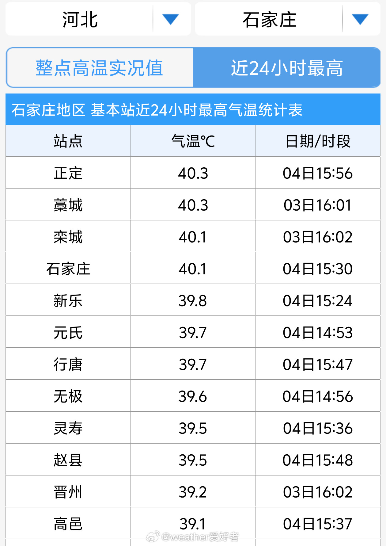 高温今年我国省会城市的首个高温诞生——河北石家庄在下午3点半时的气温达到了40