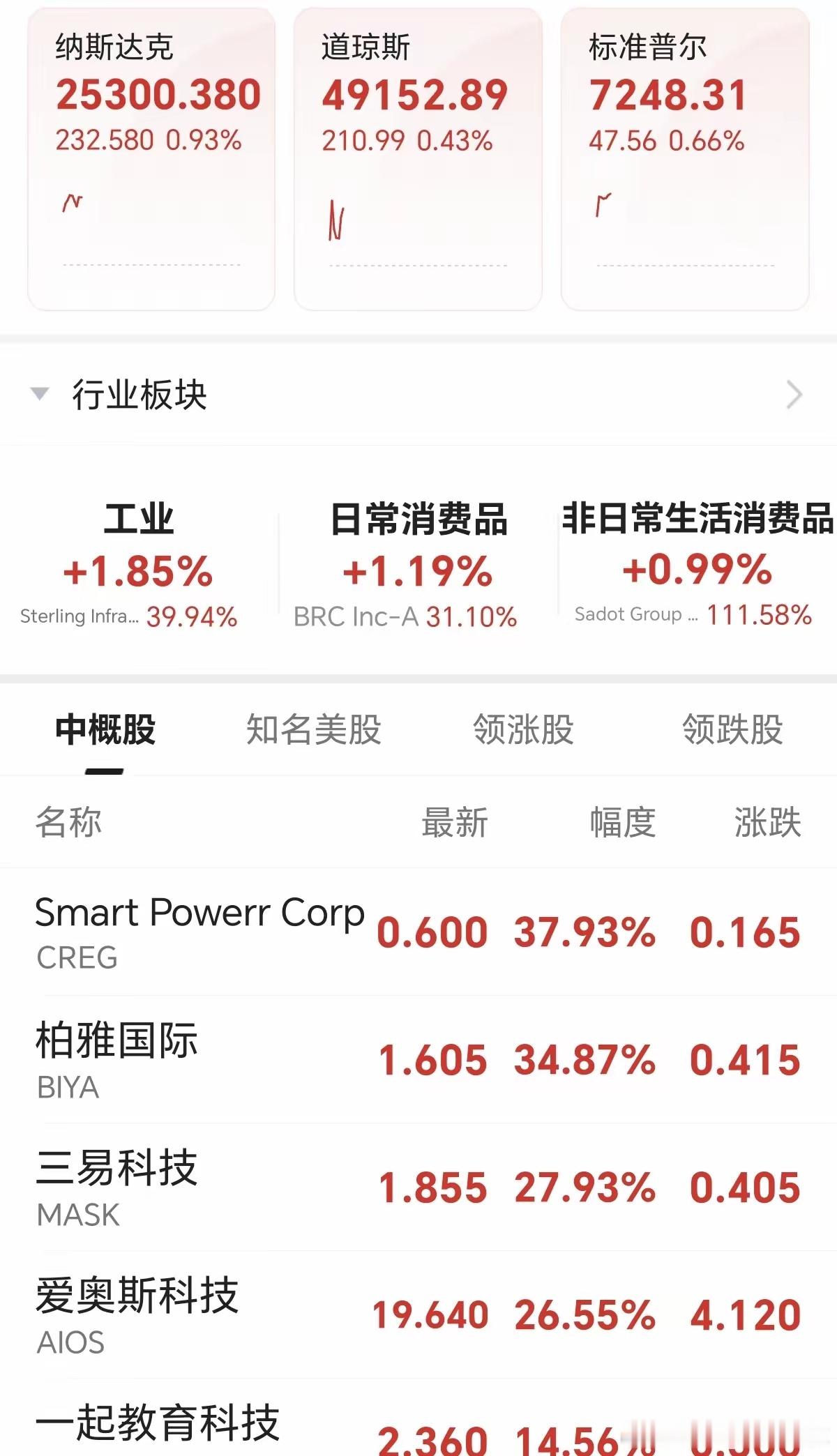 晚上，美股高开高走，道指上涨0.93%，纳指上涨0.43%。大型科技股普涨，英特