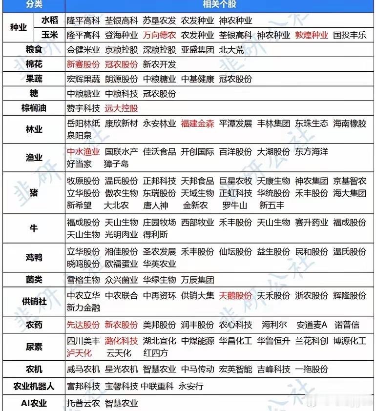 农林渔牧最近有几重逻辑：①年底厄尔尼诺，推升粮食短缺②期货已经在表现，美大豆、小