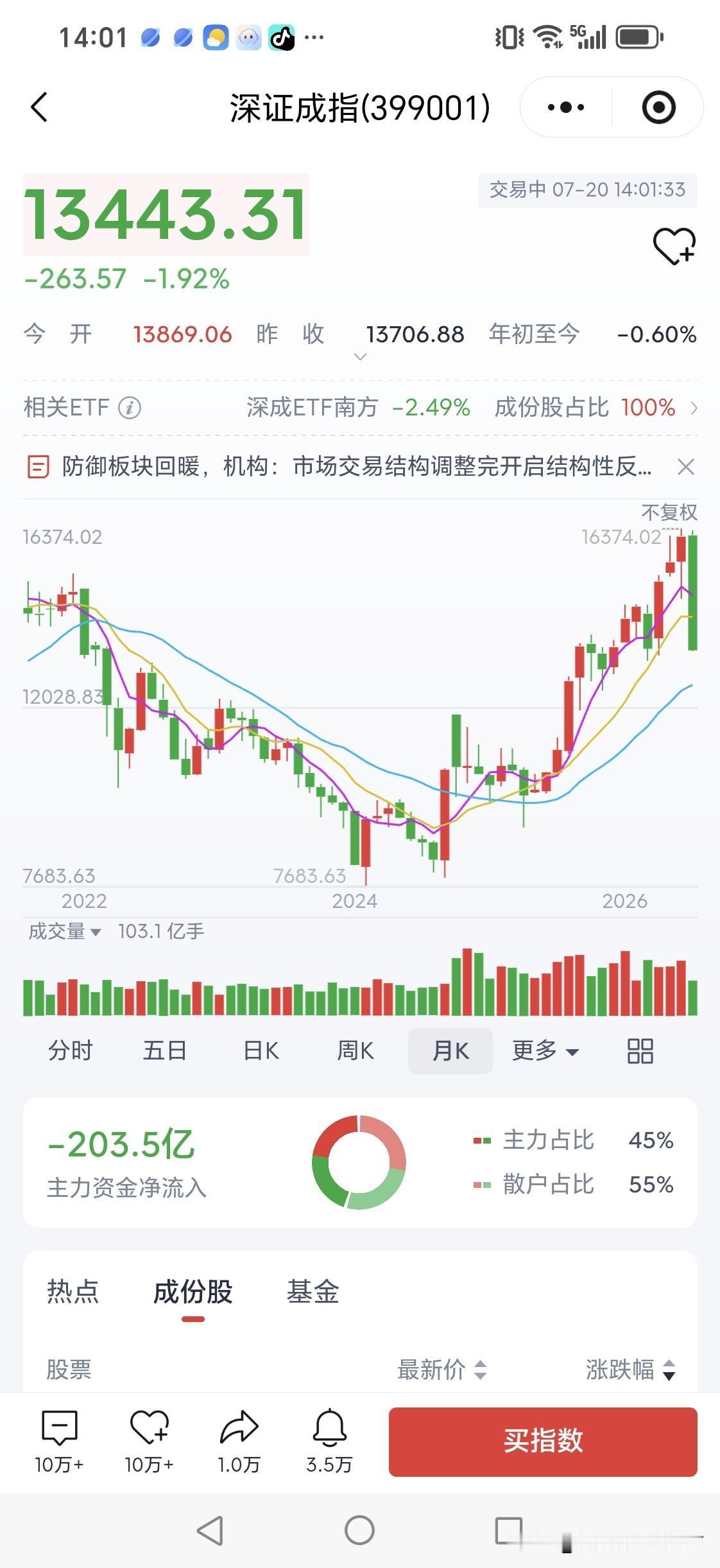 股市下跌到底是牛市还是熊市？1.从技术指标来看，创业板和科创板，下跌已经超