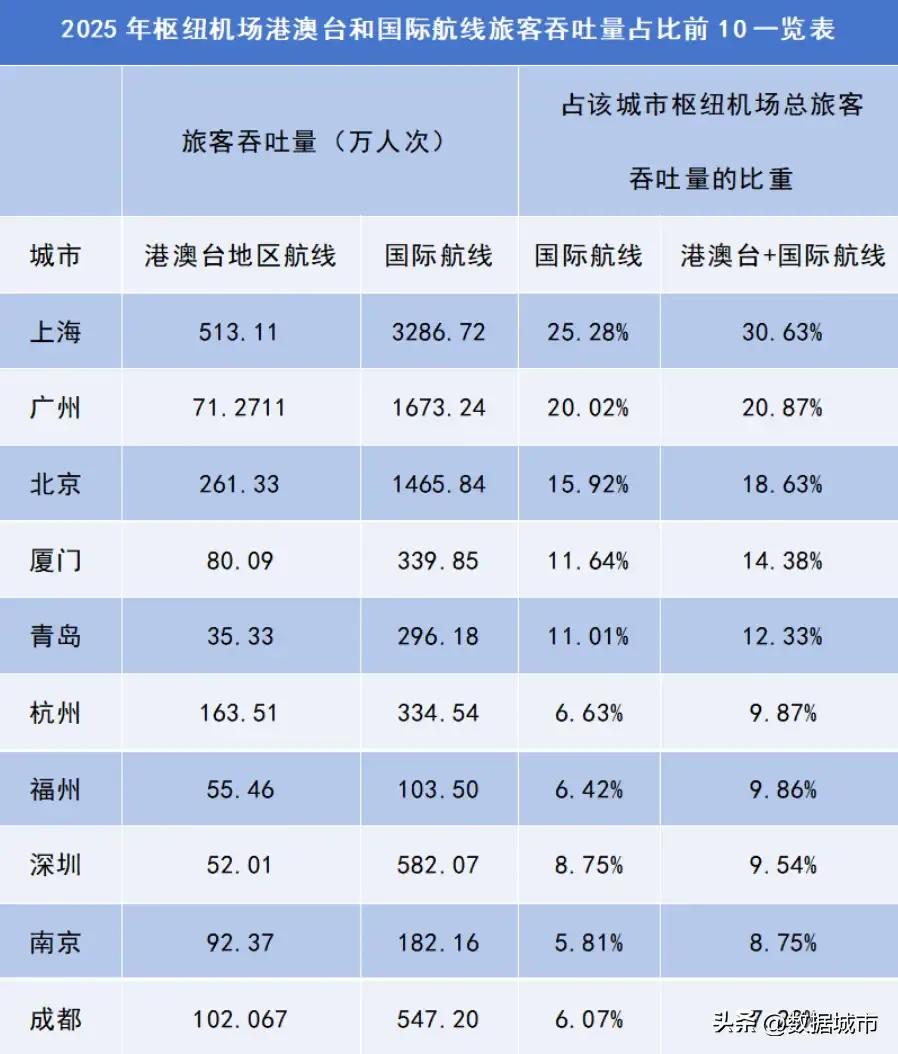 青岛的名片，这几年越做越好，位列前五，优势要保持！