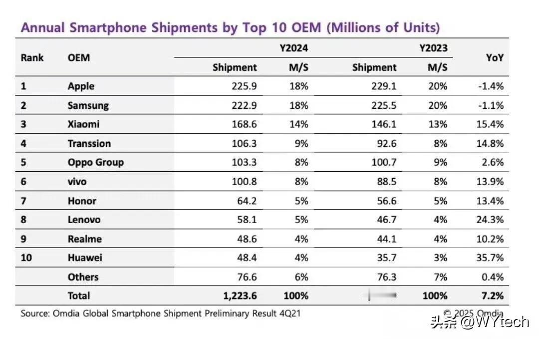 小米领衔，24年国产手机全面复苏。Omdia公布了其2024年全球手机销量排