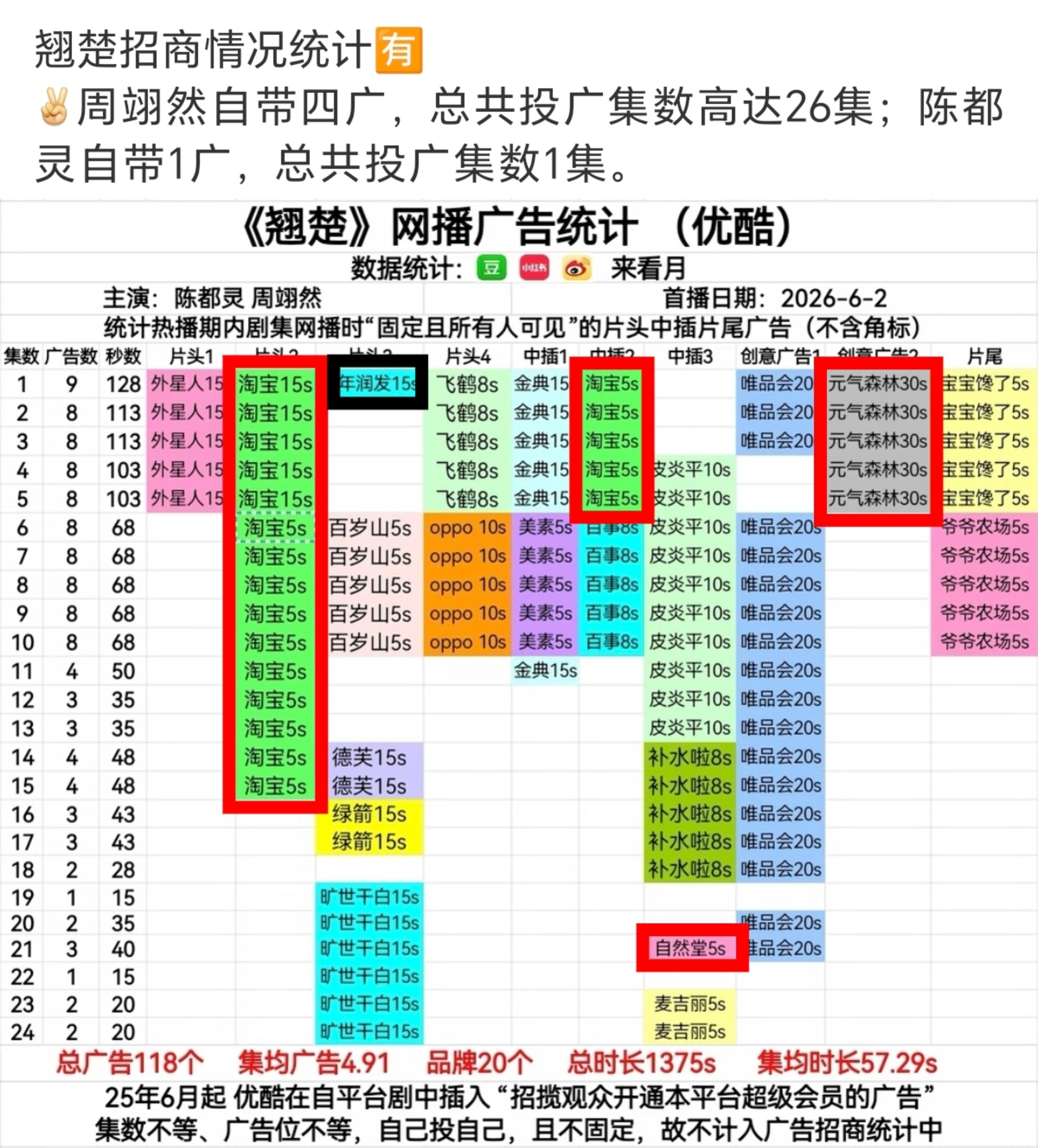 优酷史跌1️⃣🐭翘翘掰扯清楚这火兰剧谁扛招商了吗就敢来碰词白鹿单扛托举的优酷招