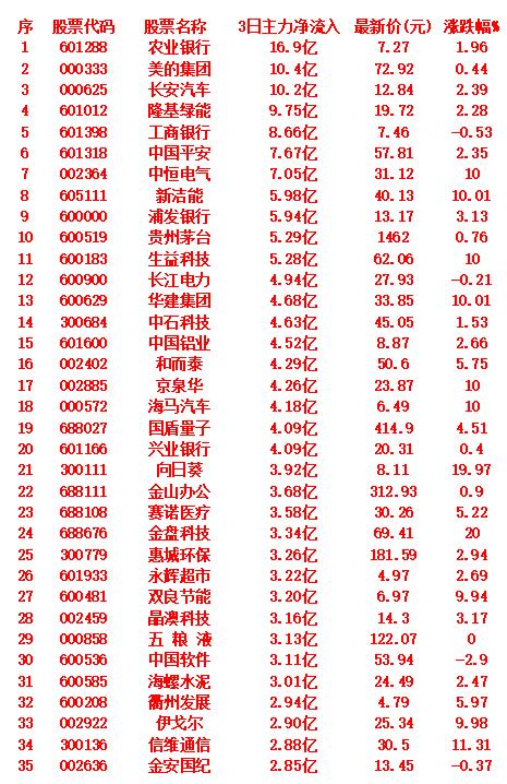 10月16日，前3天主力大幅买入的35名单！农业银行：近3日主力净流入16.