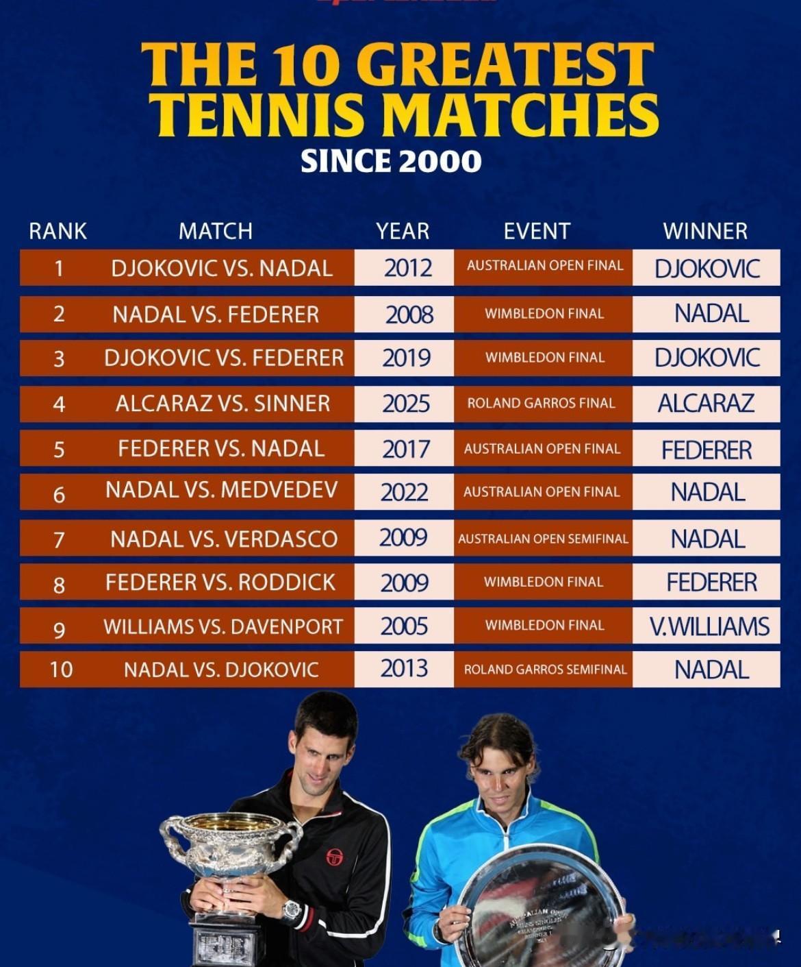 2000年以来最伟大的10场网球世纪对决：第1名：德约科维奇vs纳达尔