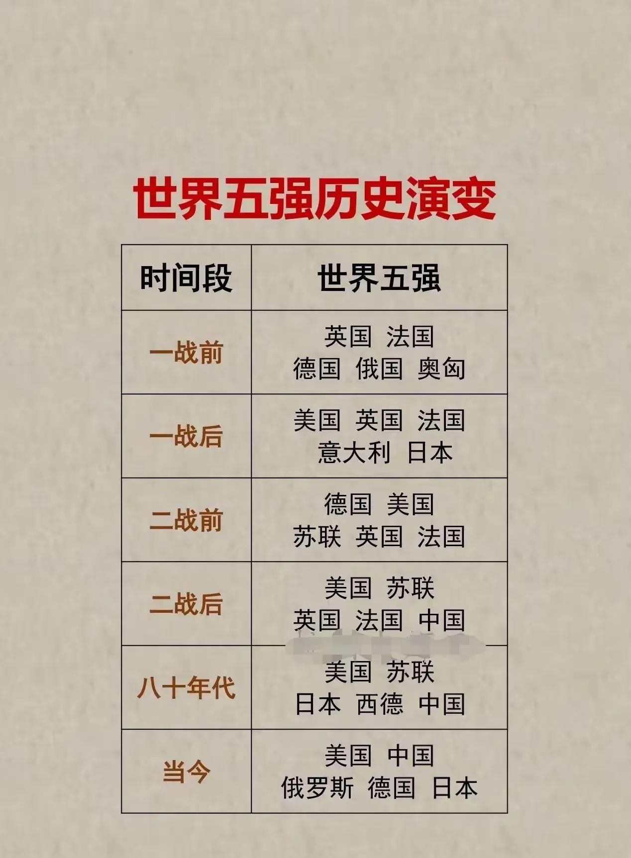 近代世界五强的演变历程。有的衰落了，有的崛起了！有的正在崛起，有的正在衰落。