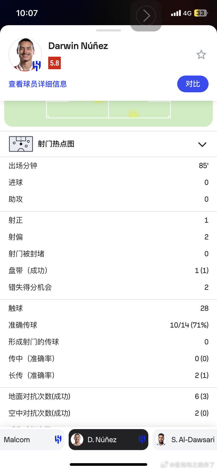 努涅斯沙特联赛首秀5.8分评分2次错失机会1次射正2次射偏​​​